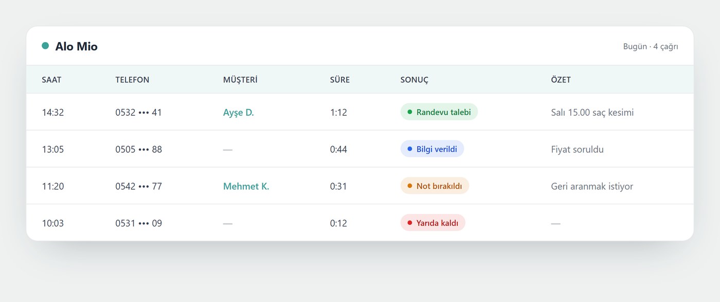 Alo Mio çağrı listesi: saat, telefon, müşteri, süre, sonuç ve özet sütunları; her satırda renkli bir sonuç etiketi
